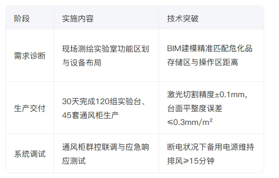 實(shí)驗(yàn)室家具定制試試關(guān)鍵節(jié)點(diǎn)